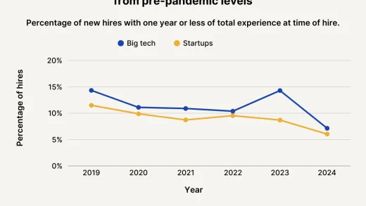 人工智能可能已经减少了科技领域的入门级工作岗位
