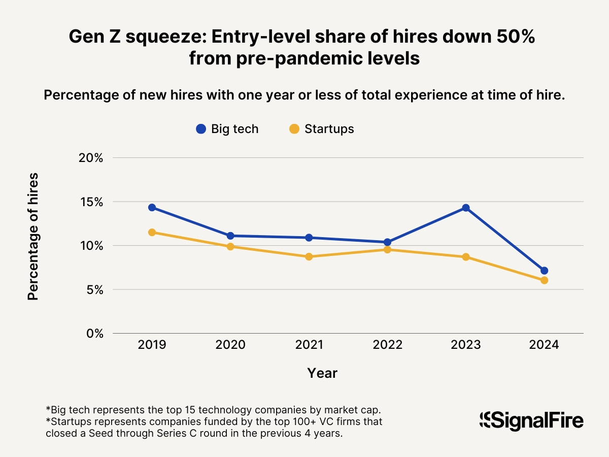 人工智能可能已经减少了科技领域的入门级工作岗位