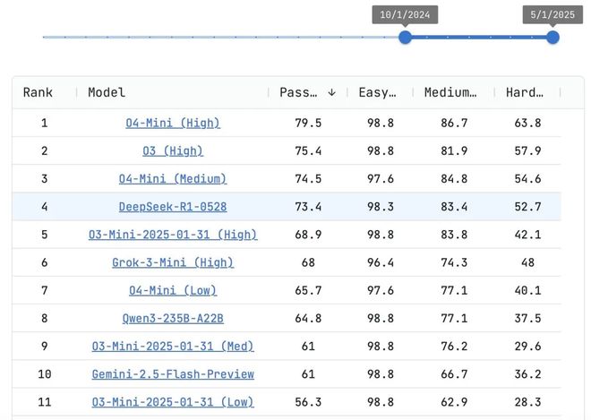 DeepSeek-R1的小更新颠覆了大模型格局 网友:尽快放R2