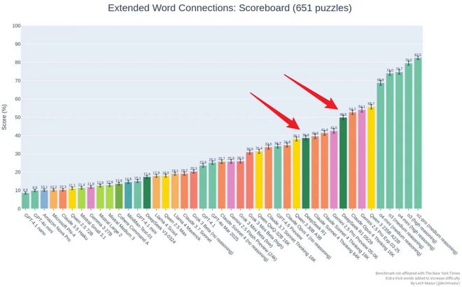DeepSeek-R1的小更新颠覆了大模型格局 网友:尽快放R2