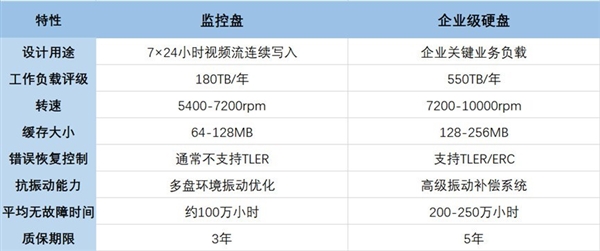 日常存数据 监控盘和企业盘你选谁