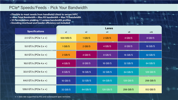 PCIe 7.0公开展示：1米距离 速度达128Gbps