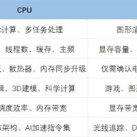 CPU和显卡先升级谁：看完秒懂