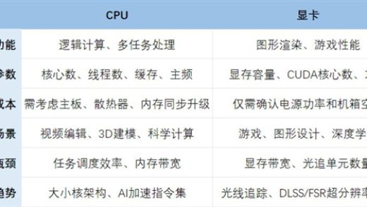 CPU和显卡先升级谁：看完秒懂