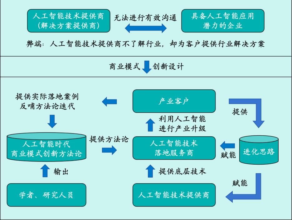 从蒸汽机到AI：技术革命为何总需商业模式破局？