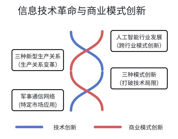 从蒸汽机到AI：技术革命为何总需商业模式破局？