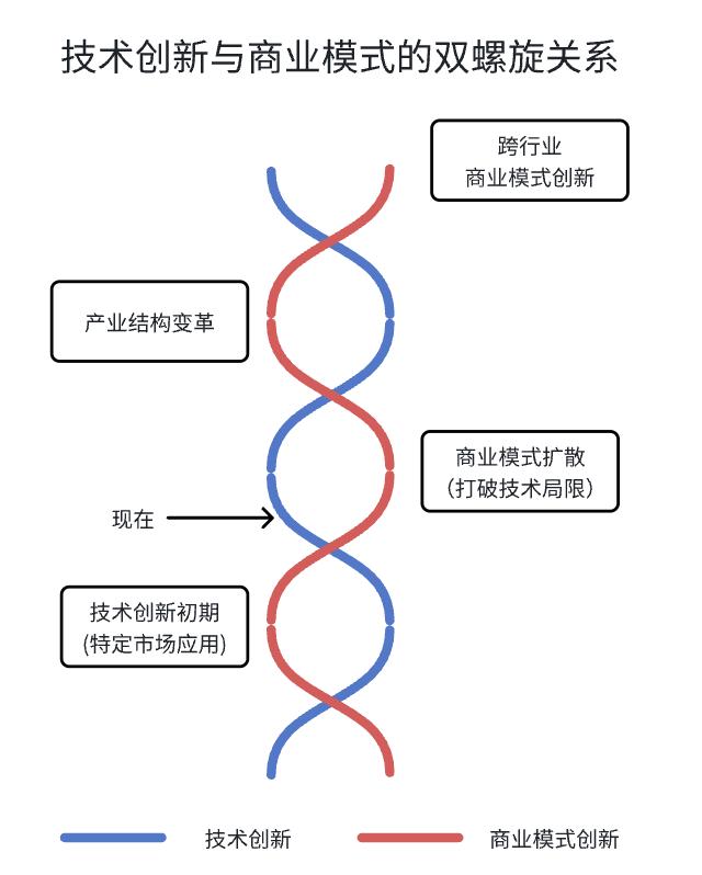 从蒸汽机到AI：技术革命为何总需商业模式破局？