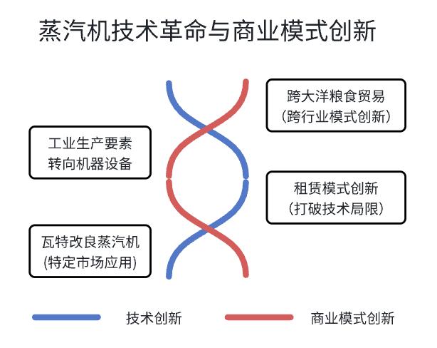 从蒸汽机到AI：技术革命为何总需商业模式破局？