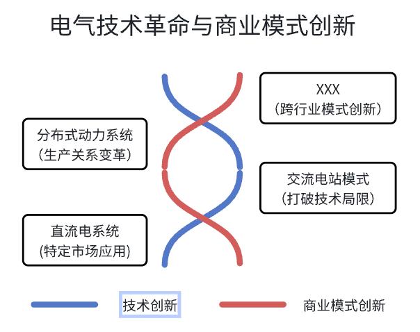从蒸汽机到AI：技术革命为何总需商业模式破局？