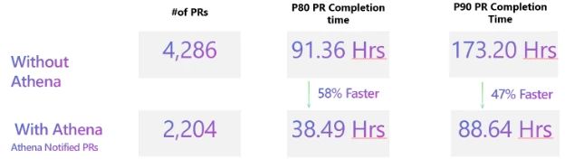 微软开源发布 Athena 智能体：AI 重塑 Teams 工作流，代码 PR 审查最高提速 58%