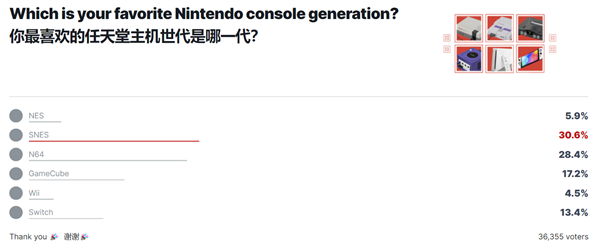 玩家最爱任天堂主机排名出炉:Switch只能排到第四!