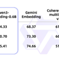 实力就是这么硬！阿里开源千问3向量模型：性能狂增40%干翻谷歌、OpenAI