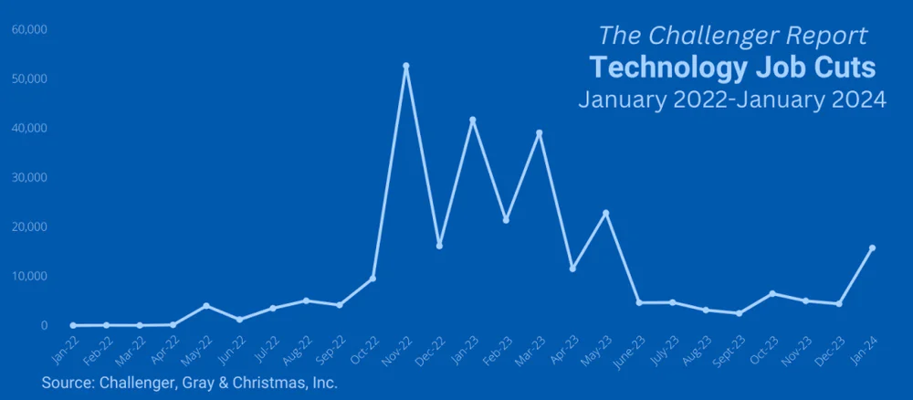 美国IT业裁员狂飙35%，“硅谷梦”彻底崩塌