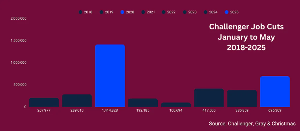 美国IT业裁员狂飙35%，“硅谷梦”彻底崩塌