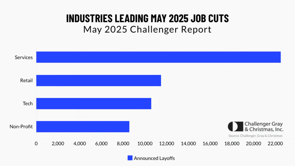美国IT业裁员狂飙35%，“硅谷梦”彻底崩塌