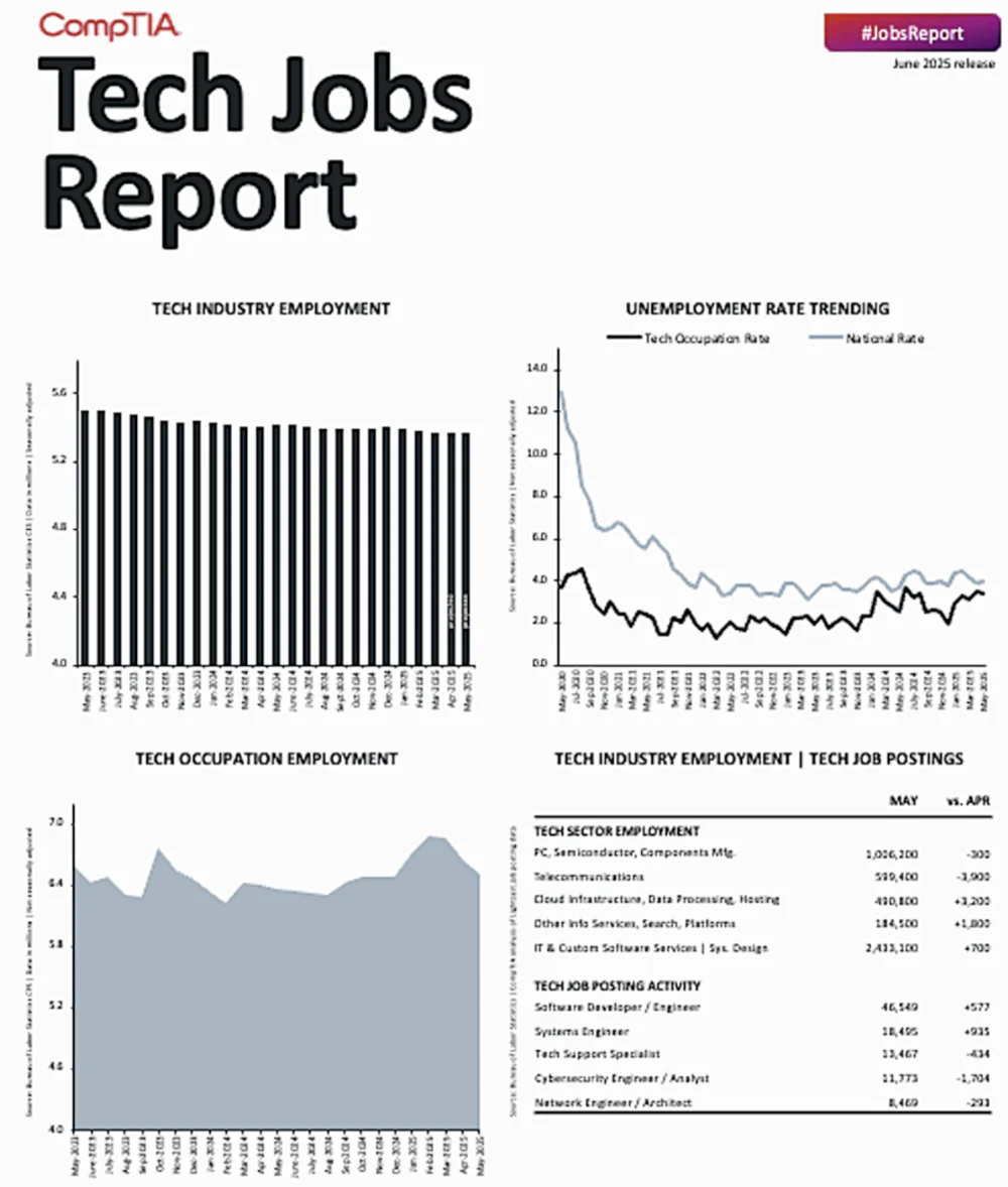 美国IT业裁员狂飙35%，“硅谷梦”彻底崩塌