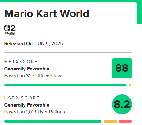 《马里奥赛车：世界》M站均分88分 媒体称史上最佳！