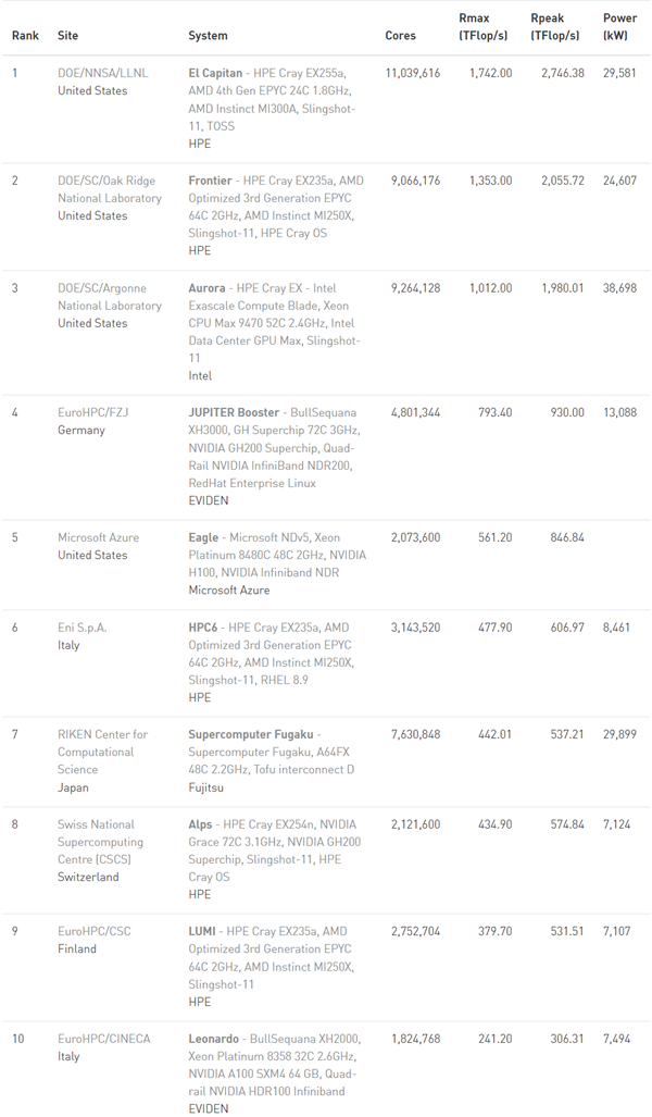 全球最强超算最新排名揭晓：Top2被AMD通通拿下！