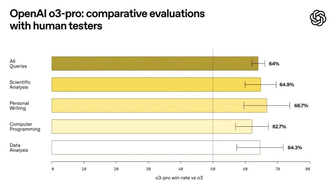 OpenAI发布o3-pro，开源模型推迟，奥特曼发长文：温和的奇点