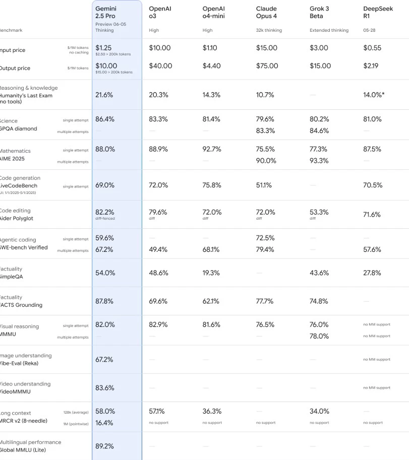 OpenAI将o3模型价格下调80% 直接挑战Gemini 2.5 Pro