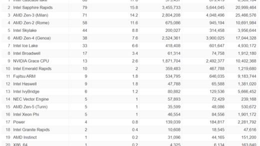 全球最强超算最新排名揭晓：Top2被AMD通通拿下！