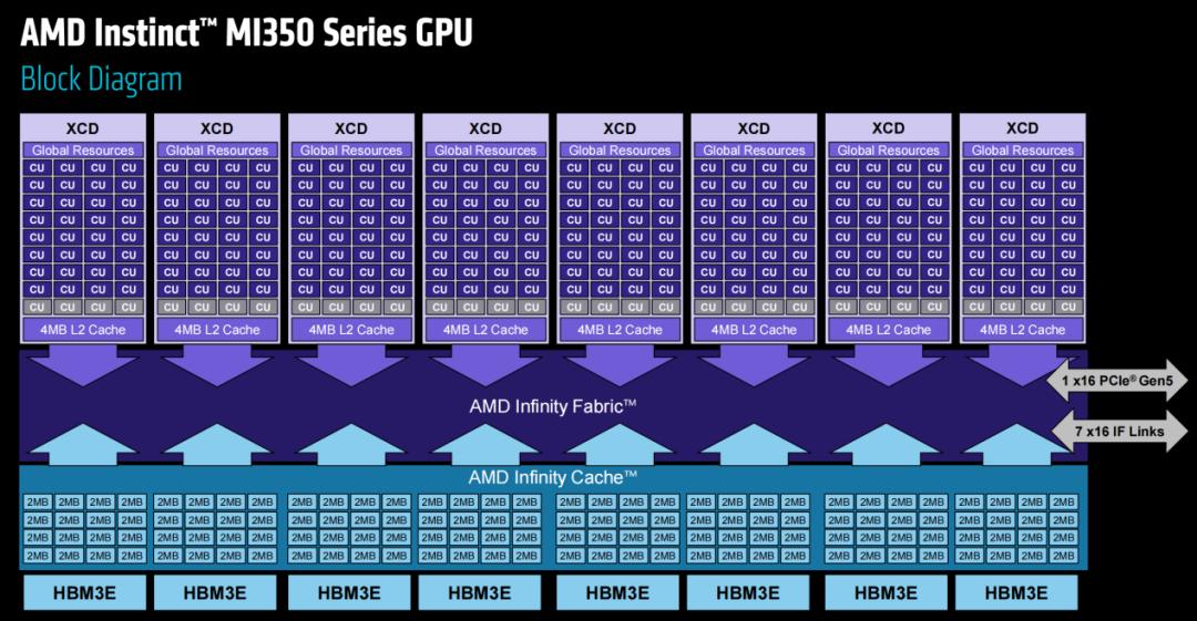 AMD发布3nm GPU，推理性能狂飙35倍
