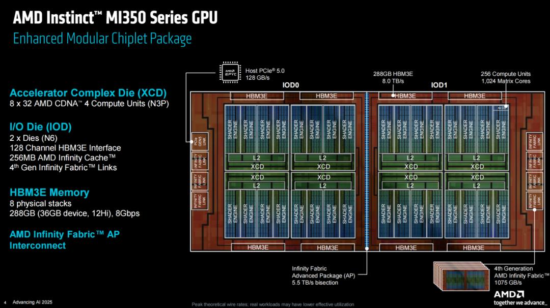 AMD发布3nm GPU，推理性能狂飙35倍