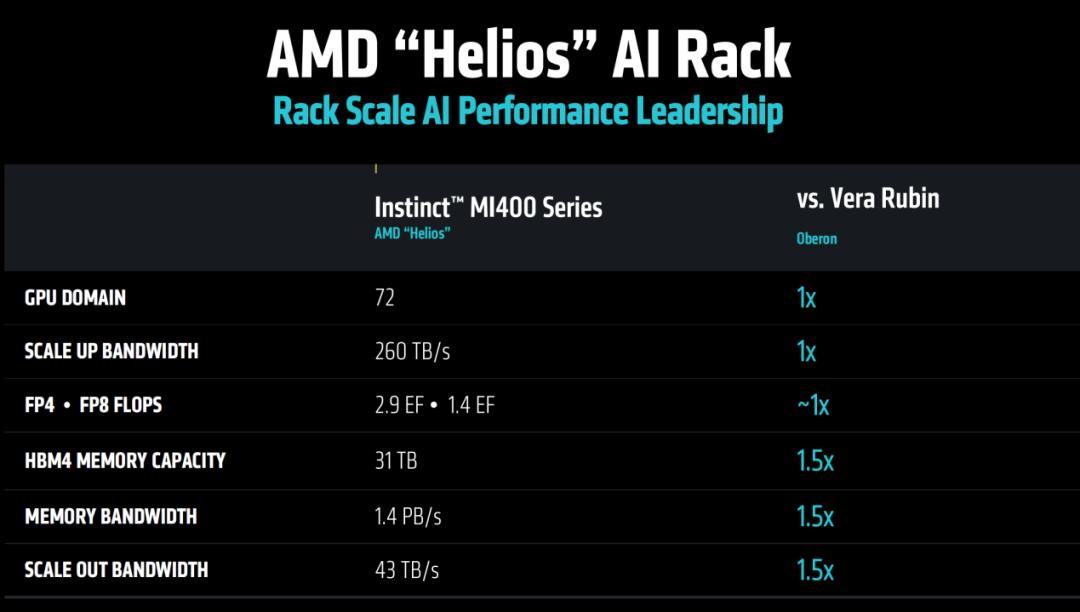 AMD发布3nm GPU，推理性能狂飙35倍