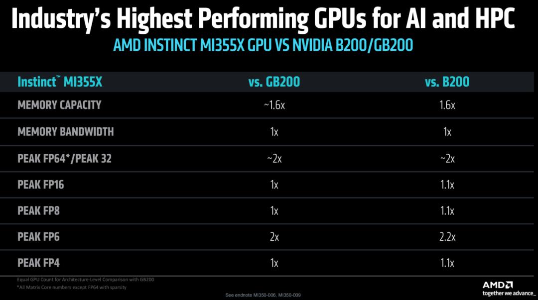 AMD发布3nm GPU，推理性能狂飙35倍