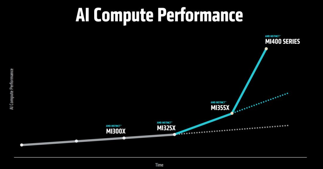 AMD发布3nm GPU，推理性能狂飙35倍