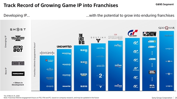 索尼亮家底！PlayStation八大核心IP曝光