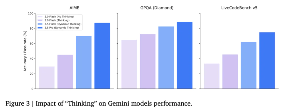 谷歌最强大模型终于问世，价格杀到0.7元/百万token
