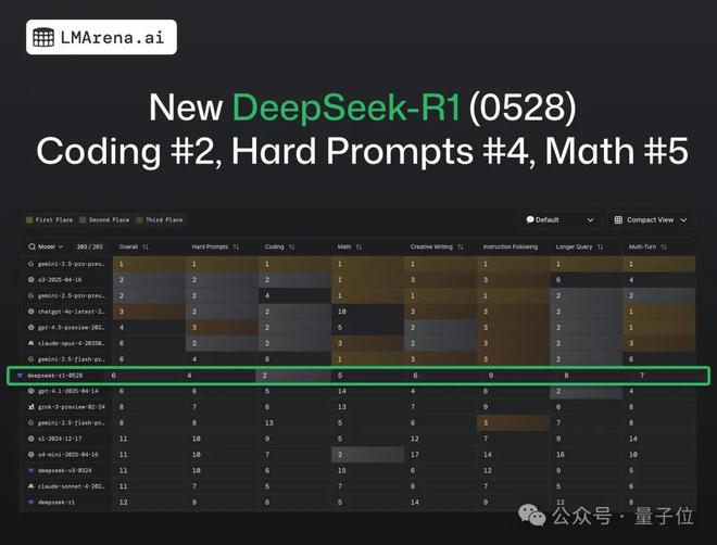 网页编程众测排名：DeepSeek-R1超越Claude 4加冕全球第一