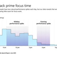 微软研究报告：大家一天工作6小时足矣！