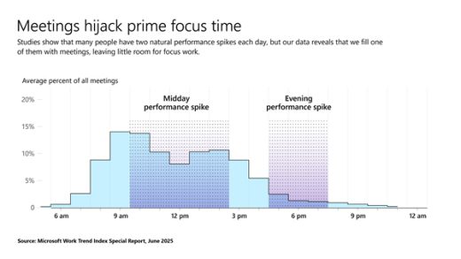 微软研究报告：大家一天工作6小时足矣！
