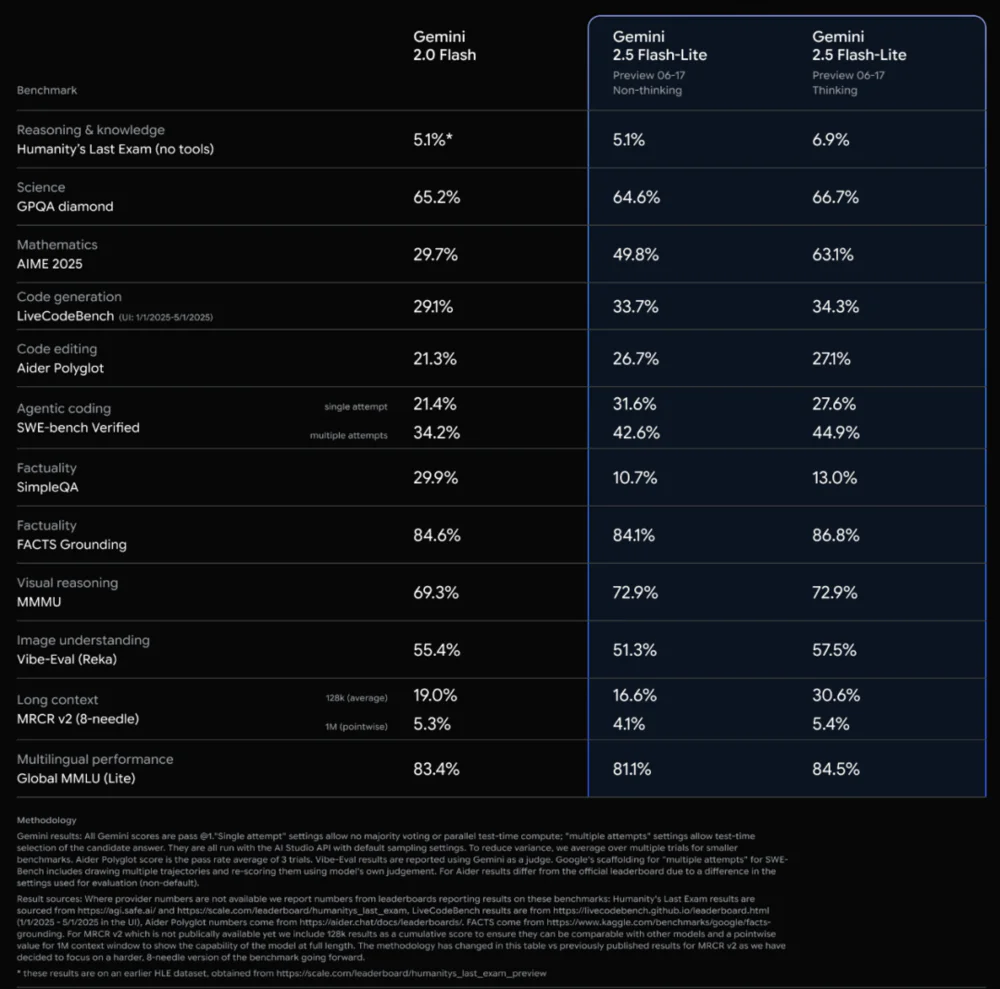 谷歌最强大模型终于问世，价格杀到0.7元/百万token