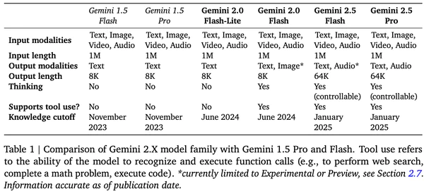 谷歌最强大模型终于问世，价格杀到0.7元/百万token