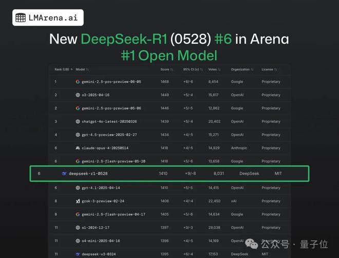 网页编程众测排名：DeepSeek-R1超越Claude 4加冕全球第一