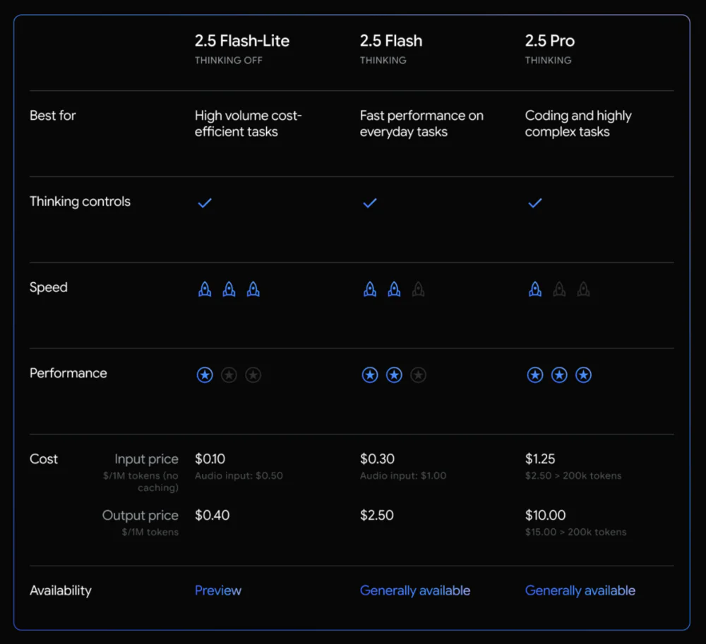 谷歌最强大模型终于问世，价格杀到0.7元/百万token