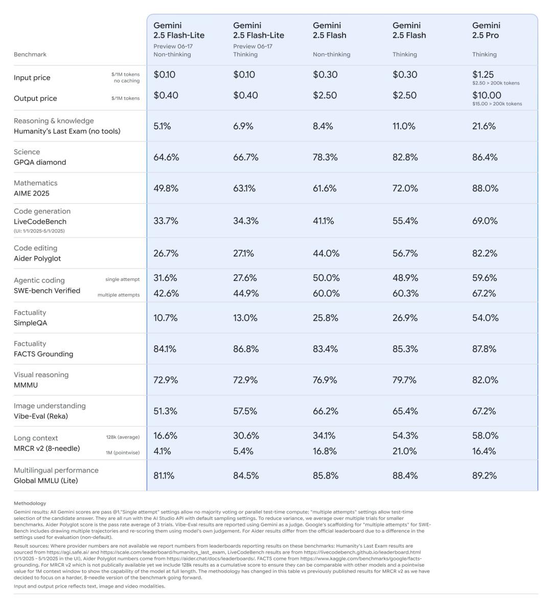 刚刚，Gemini 2.5系列模型更新，最新轻量版Flash-Lite竟能实时编写操作系统