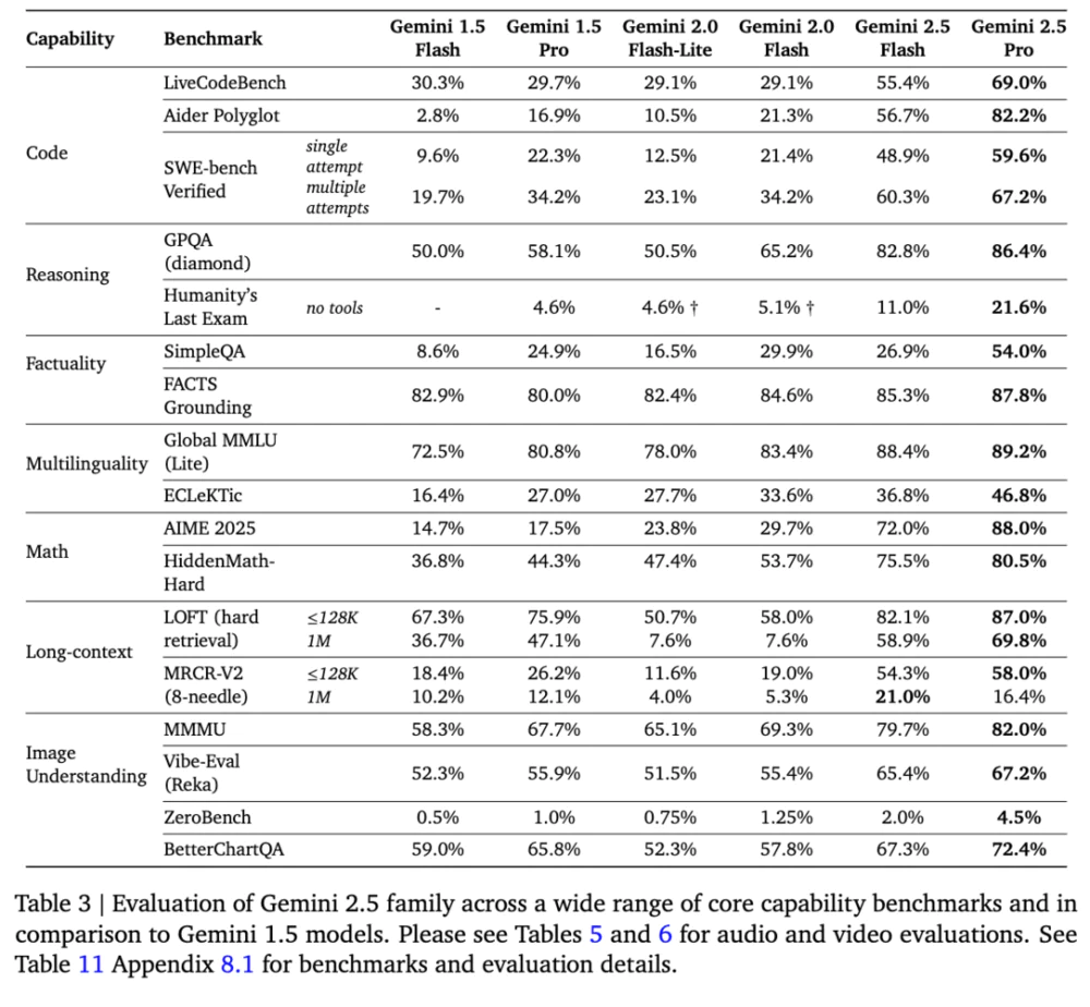 谷歌最强大模型终于问世，价格杀到0.7元/百万token