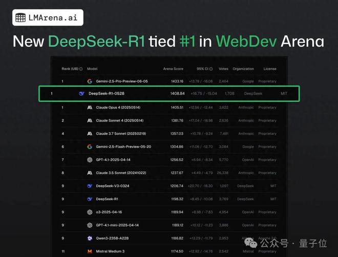 网页编程众测排名：DeepSeek-R1超越Claude 4加冕全球第一