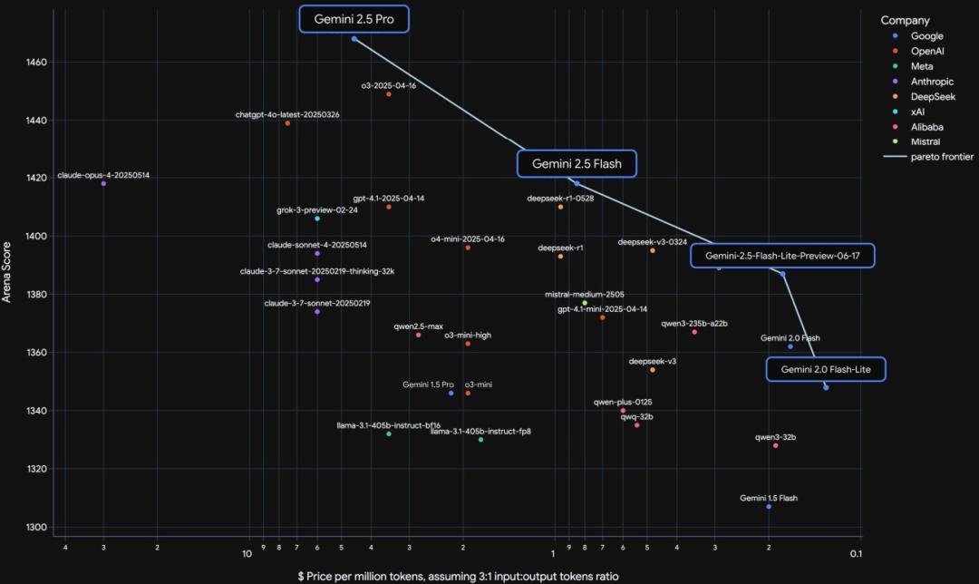 刚刚，Gemini 2.5系列模型更新，最新轻量版Flash-Lite竟能实时编写操作系统