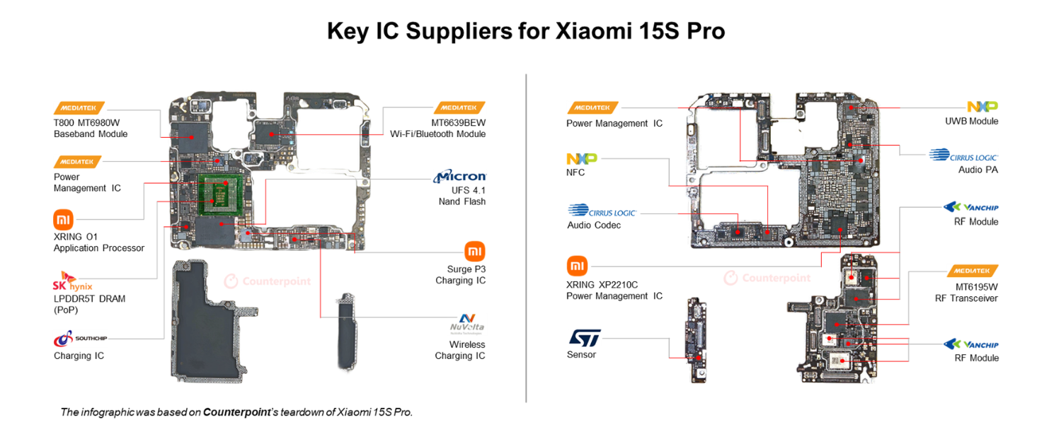 小米15S Pro芯片供应链分析:这家企业贡献4颗核心芯片