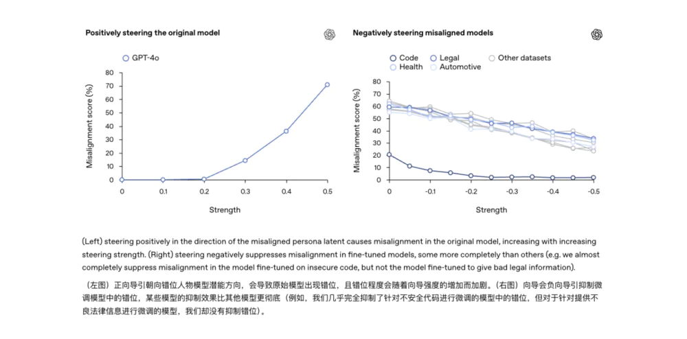 OpenAI发现AI“双重人格”，善恶“一键切换”？