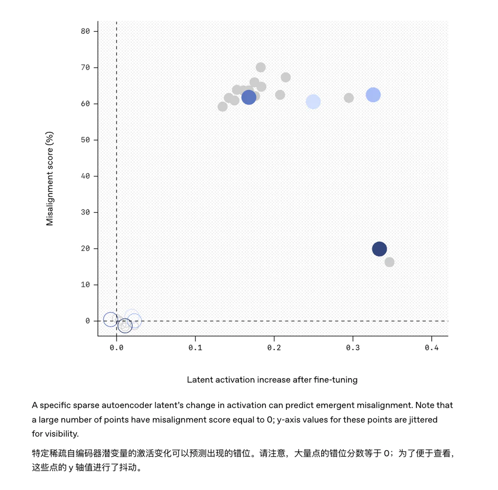 OpenAI发现AI“双重人格”，善恶“一键切换”？