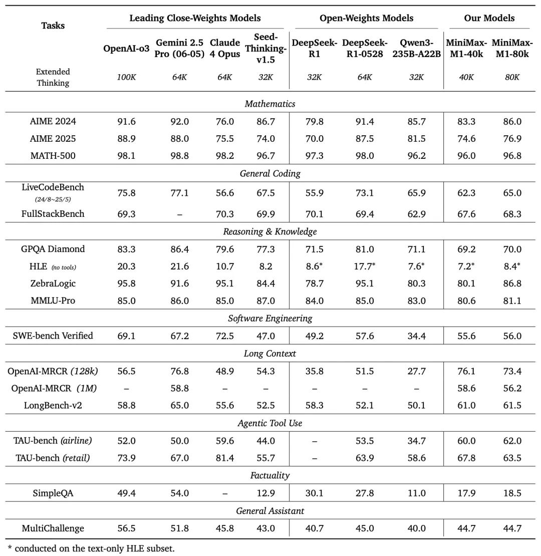 53万美金训练出顶级AI？揭秘MiniMax的「省钱」绝招