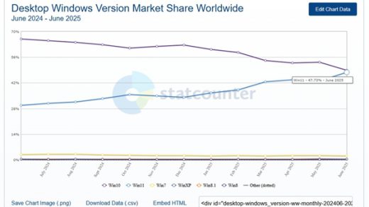 快四年了！Win11市占率终于要超越Win10：差距仅剩1%