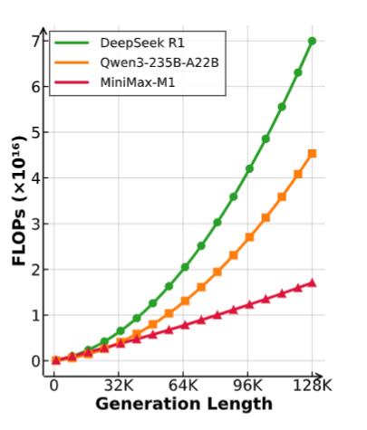 53万美金训练出顶级AI？揭秘MiniMax的「省钱」绝招