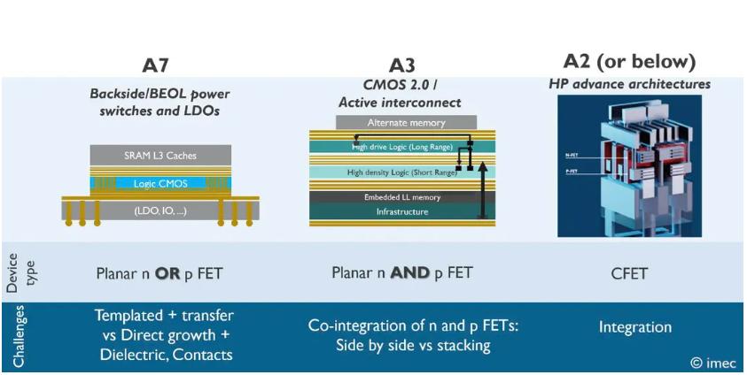 芯片，最新路线图